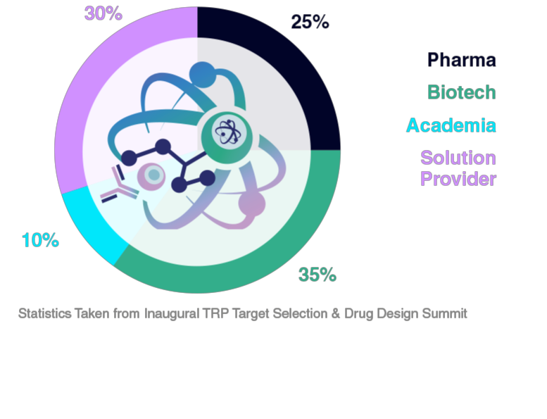2nd TRP Target Selection & Drug Design Summit company stats